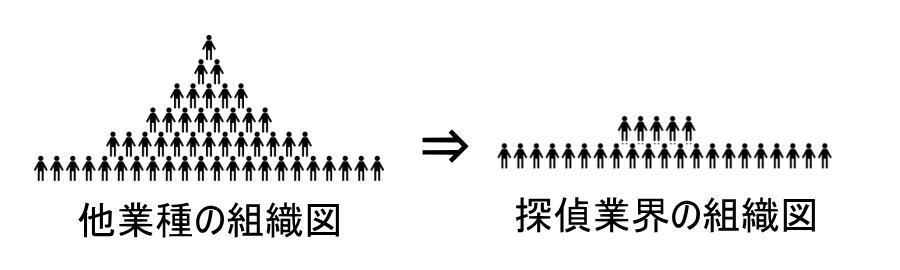探偵業界の組織図